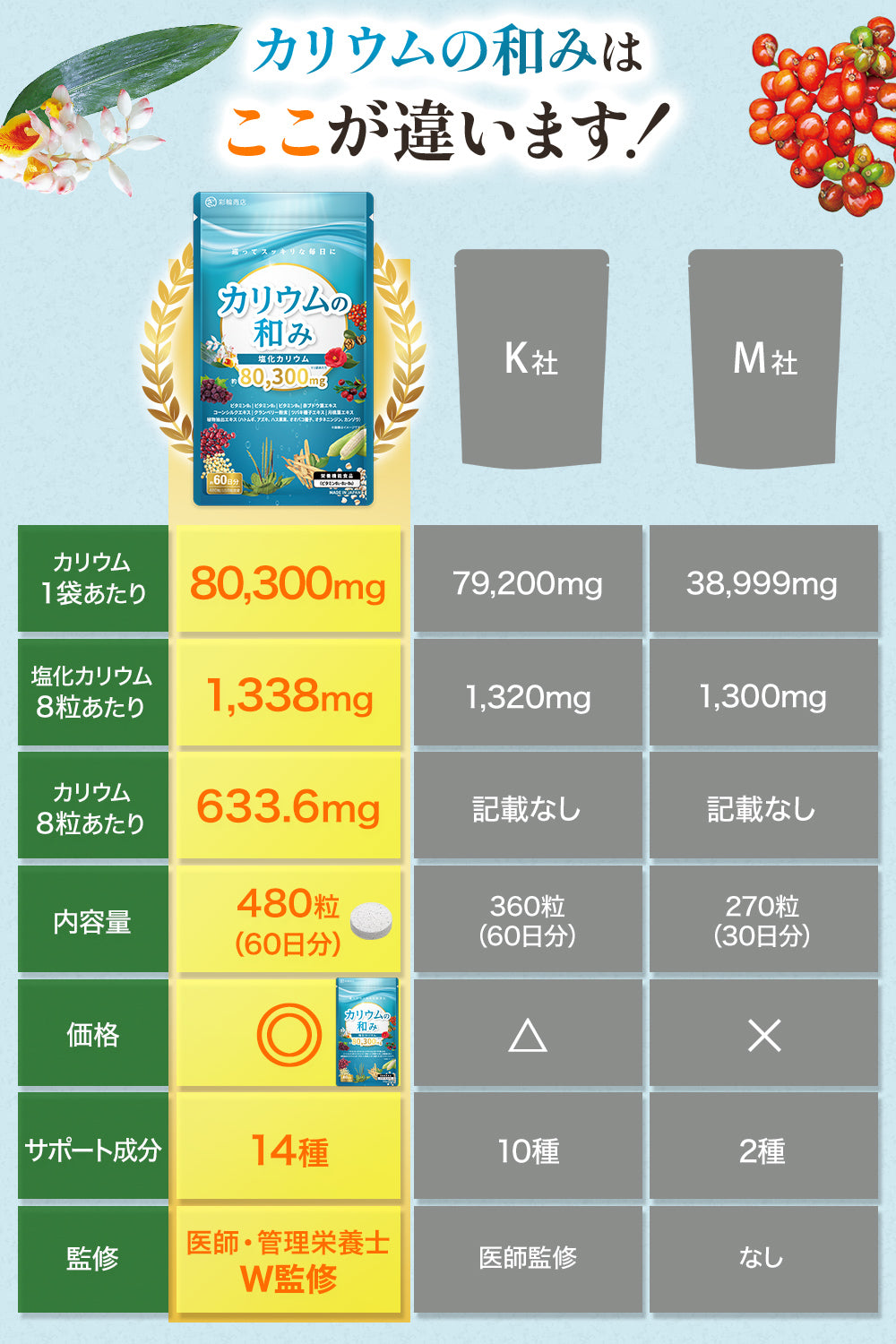 カリウムの和み サプリ 60日分 塩化カリウム